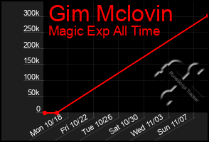 Total Graph of Gim Mclovin