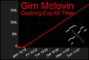 Total Graph of Gim Mclovin