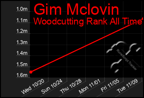 Total Graph of Gim Mclovin