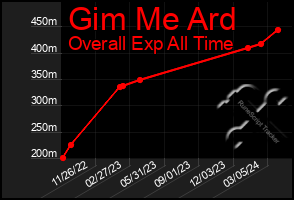Total Graph of Gim Me Ard