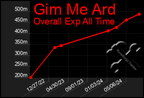 Total Graph of Gim Me Ard