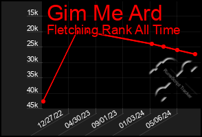 Total Graph of Gim Me Ard