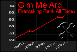 Total Graph of Gim Me Ard