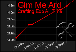 Total Graph of Gim Me Ard