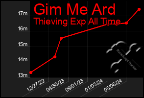 Total Graph of Gim Me Ard