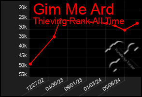 Total Graph of Gim Me Ard