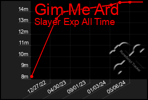 Total Graph of Gim Me Ard