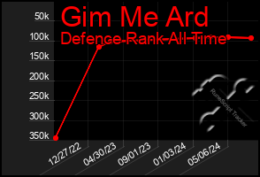 Total Graph of Gim Me Ard