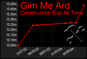 Total Graph of Gim Me Ard