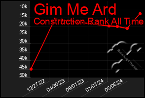 Total Graph of Gim Me Ard