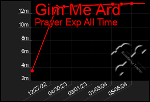 Total Graph of Gim Me Ard