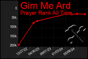 Total Graph of Gim Me Ard