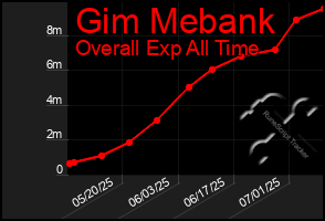 Total Graph of Gim Mebank