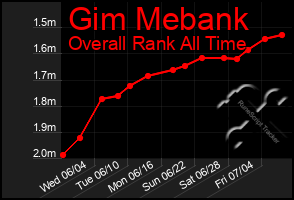 Total Graph of Gim Mebank