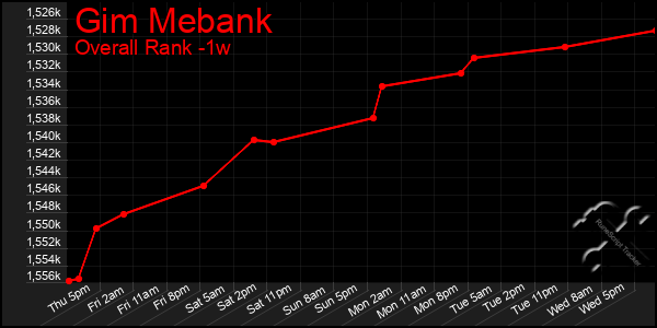 1 Week Graph of Gim Mebank