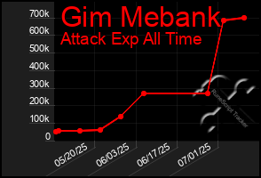 Total Graph of Gim Mebank
