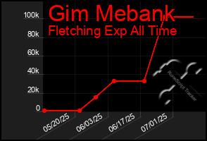 Total Graph of Gim Mebank