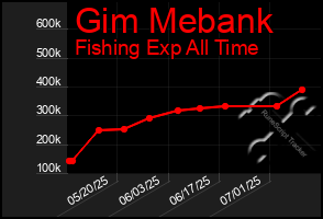 Total Graph of Gim Mebank