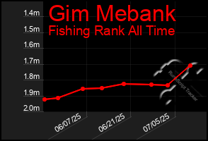 Total Graph of Gim Mebank