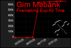 Total Graph of Gim Mebank