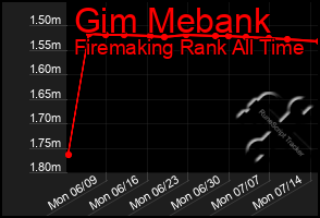 Total Graph of Gim Mebank