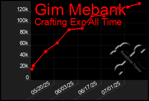 Total Graph of Gim Mebank