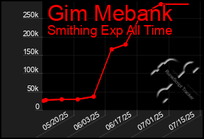 Total Graph of Gim Mebank