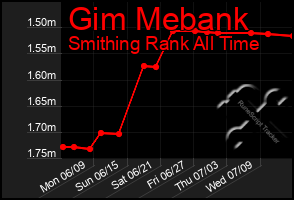 Total Graph of Gim Mebank
