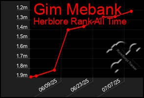 Total Graph of Gim Mebank
