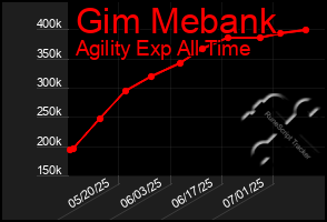 Total Graph of Gim Mebank
