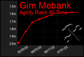 Total Graph of Gim Mebank