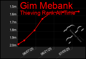 Total Graph of Gim Mebank