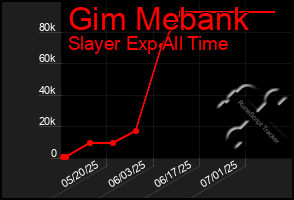 Total Graph of Gim Mebank