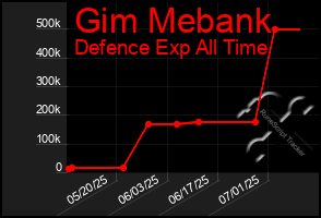 Total Graph of Gim Mebank