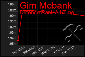 Total Graph of Gim Mebank