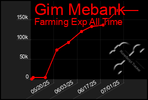 Total Graph of Gim Mebank