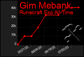 Total Graph of Gim Mebank