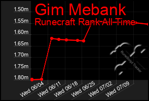 Total Graph of Gim Mebank