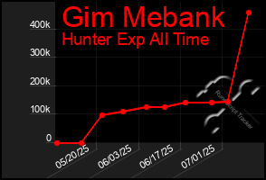 Total Graph of Gim Mebank