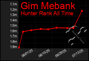 Total Graph of Gim Mebank