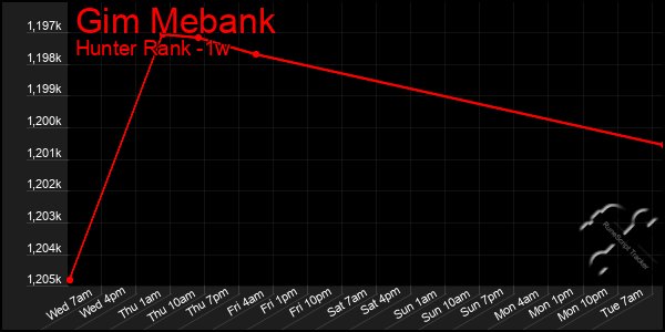 Last 7 Days Graph of Gim Mebank