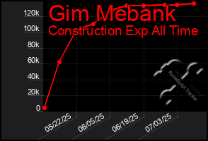 Total Graph of Gim Mebank