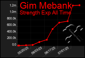 Total Graph of Gim Mebank