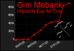 Total Graph of Gim Mebank