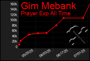 Total Graph of Gim Mebank