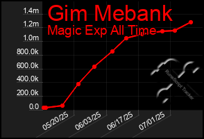 Total Graph of Gim Mebank