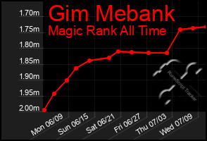 Total Graph of Gim Mebank
