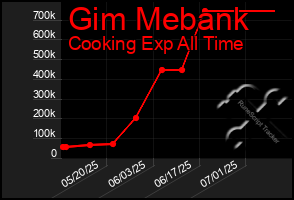 Total Graph of Gim Mebank
