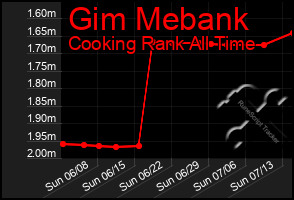 Total Graph of Gim Mebank