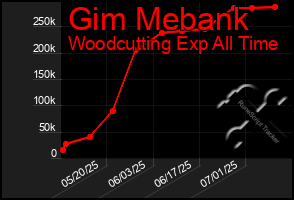 Total Graph of Gim Mebank
